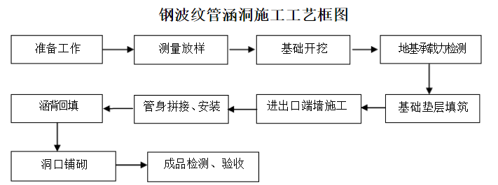 鋼波紋管涵施工工藝流程方法與注意事項(xiàng)